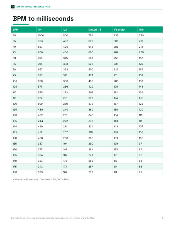 Preview of Printable BPM Delay Chart